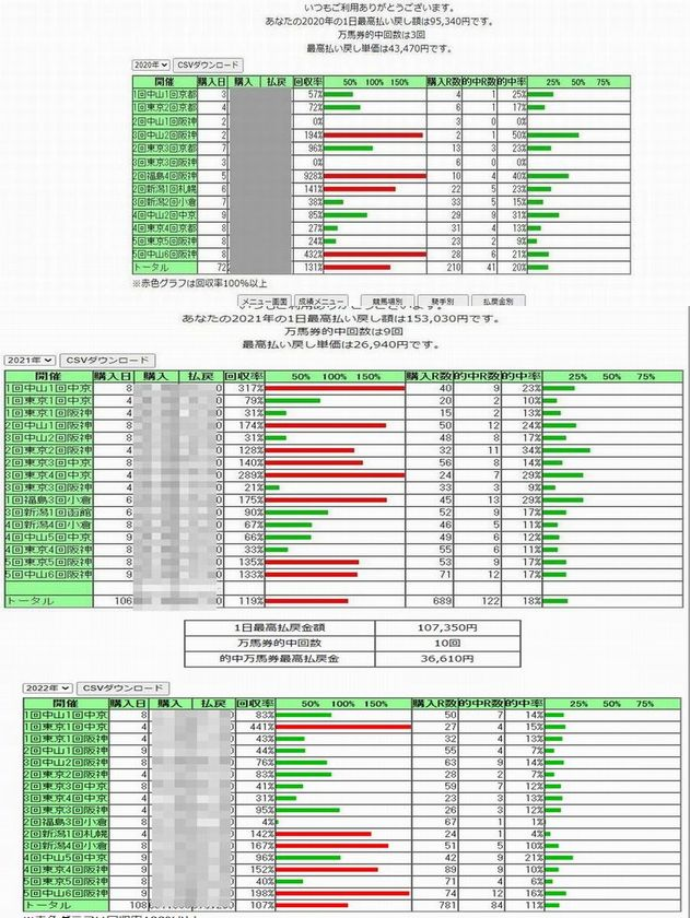 趣味で5年程競馬をやってます。回収率は91%です。中央、地方（南関... - Yahoo!知恵袋