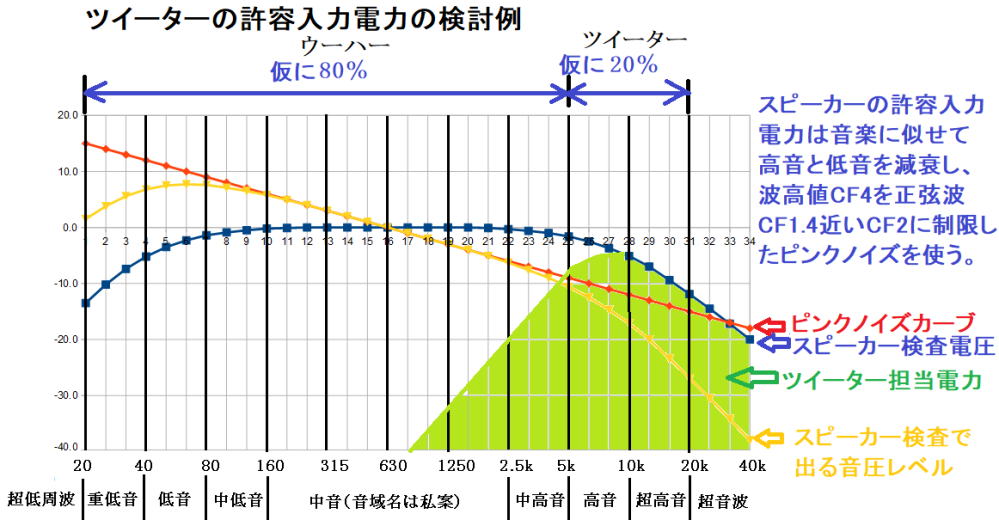 ピンクノイズでスピーカーのチェック、チューニングをするのは