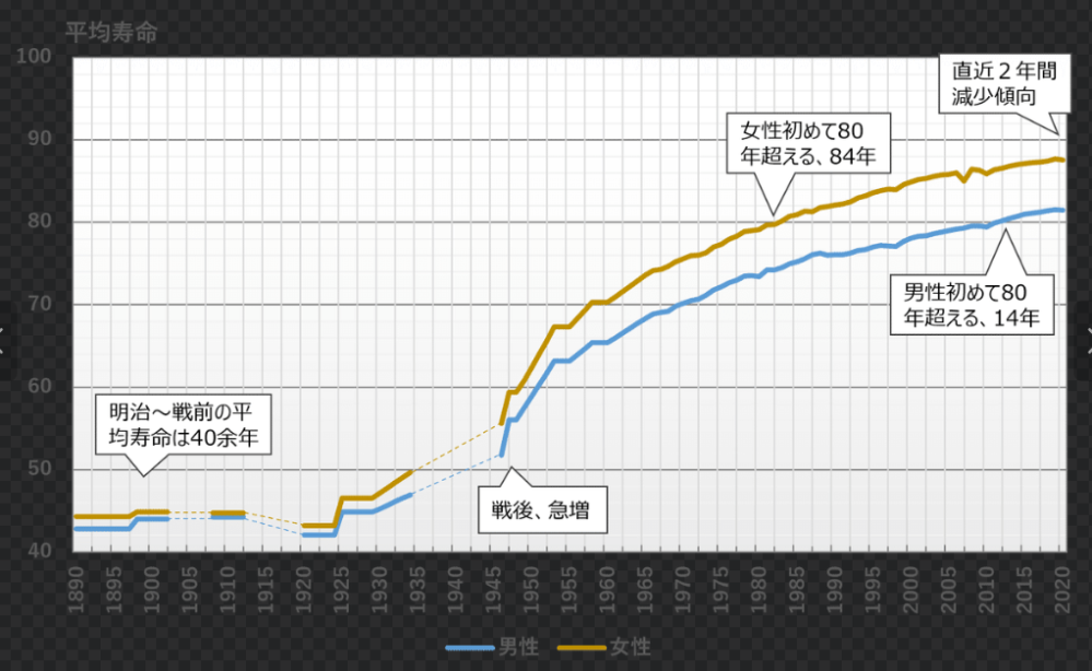 人生50年といわれていた時代が本当にあったのですか？本当にあったと