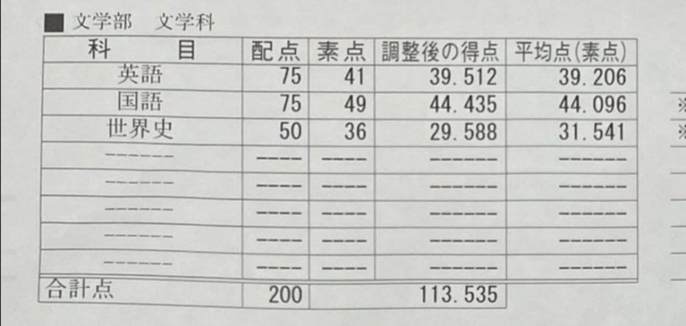 早稲田大学文学部を志望している高3です。過去問を解いて、現時点で