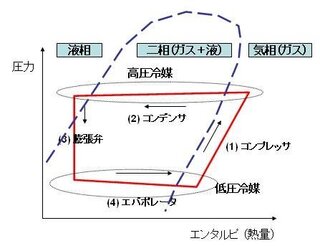 カーエアコンの低圧と高圧の仕組みや意味が曖昧です 具体的にどう Yahoo 知恵袋