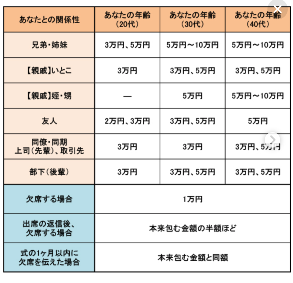 甥 の 結婚 式 ご 祝儀