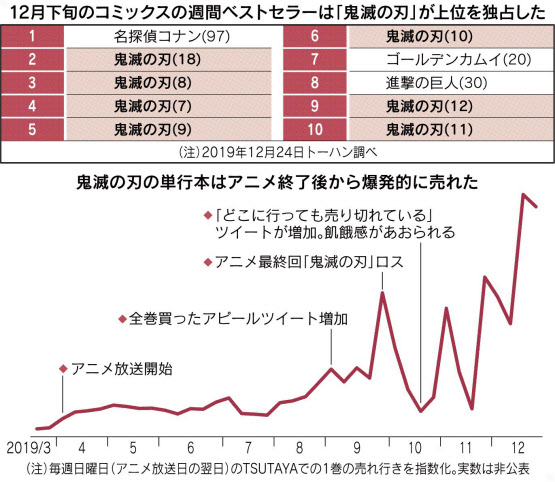 鬼滅の刃最終巻の初版発行部数395万部はワンピースが保持して