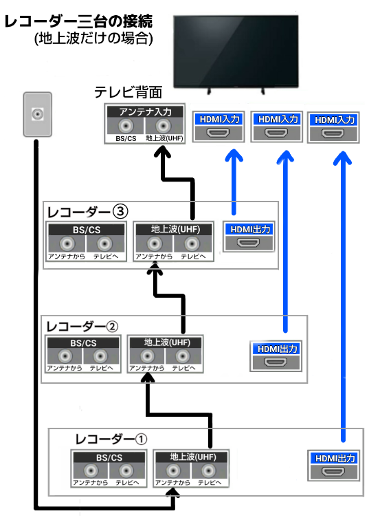 一台のテレビにブルーレイレコーダーを3台繋げたいですテレビアンテナ 