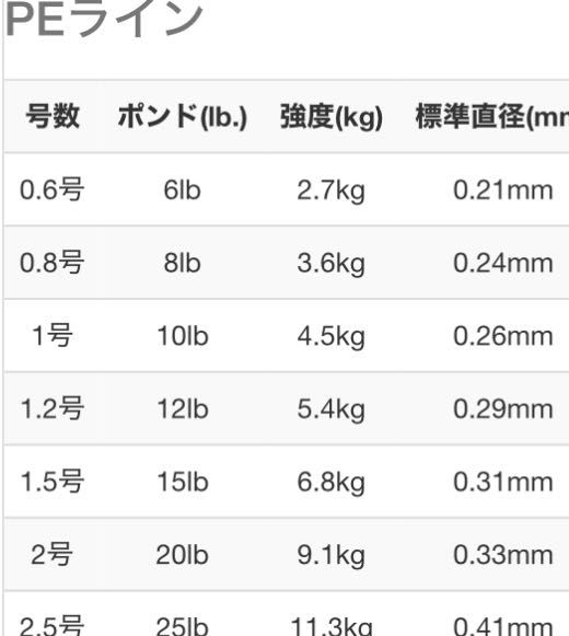 Peライン0.6にリーダーフロロ8lbの結束は問題ないですか？ご意見、アド