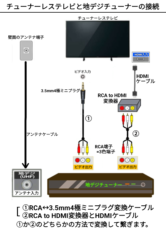 ORIONのスマートテレビを購入しました。(品番SAFH321) - 地デ