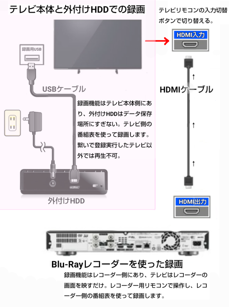 SHARPのテレビとレコーダーを購入し録画をしようとしたら写真のような