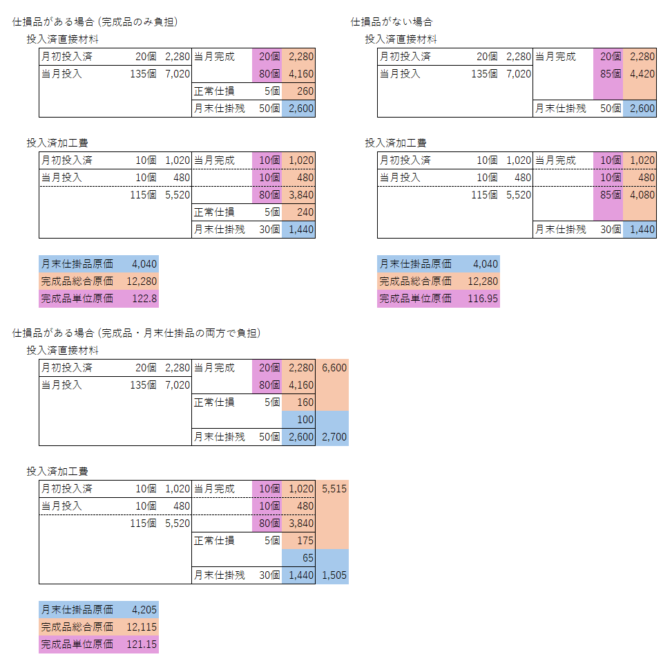 総合原価計算における仕損品の処理についてです。 仕損品が出ない場... - 教えて！しごとの先生｜Yahoo!しごとカタログ