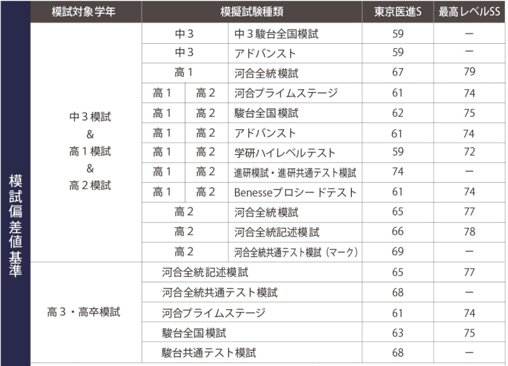 高2 アドバンスト模試 高 アドバンスト 大学受験予備校 中3 Z会