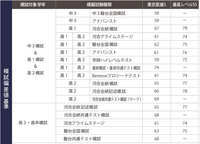 駿台模試とZ会アドバンスト模試はどちらの方がレベルが高いです