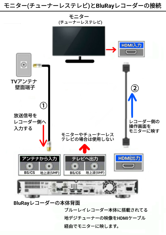 チューナーレステレビについて地上波受信なしというテレビですがテレビ 