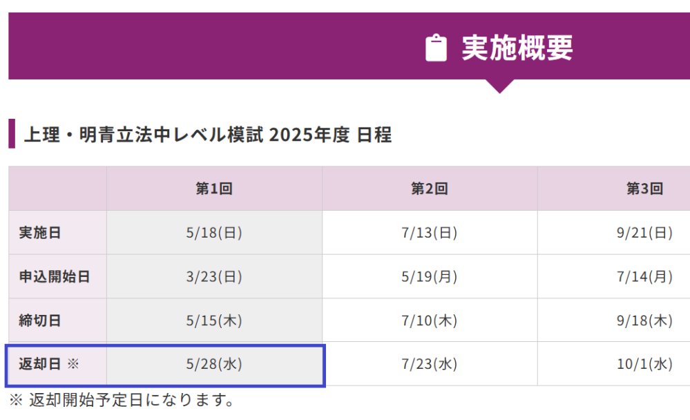 5月18日の東進上理・明青立法中模試を受けました。初めて記述