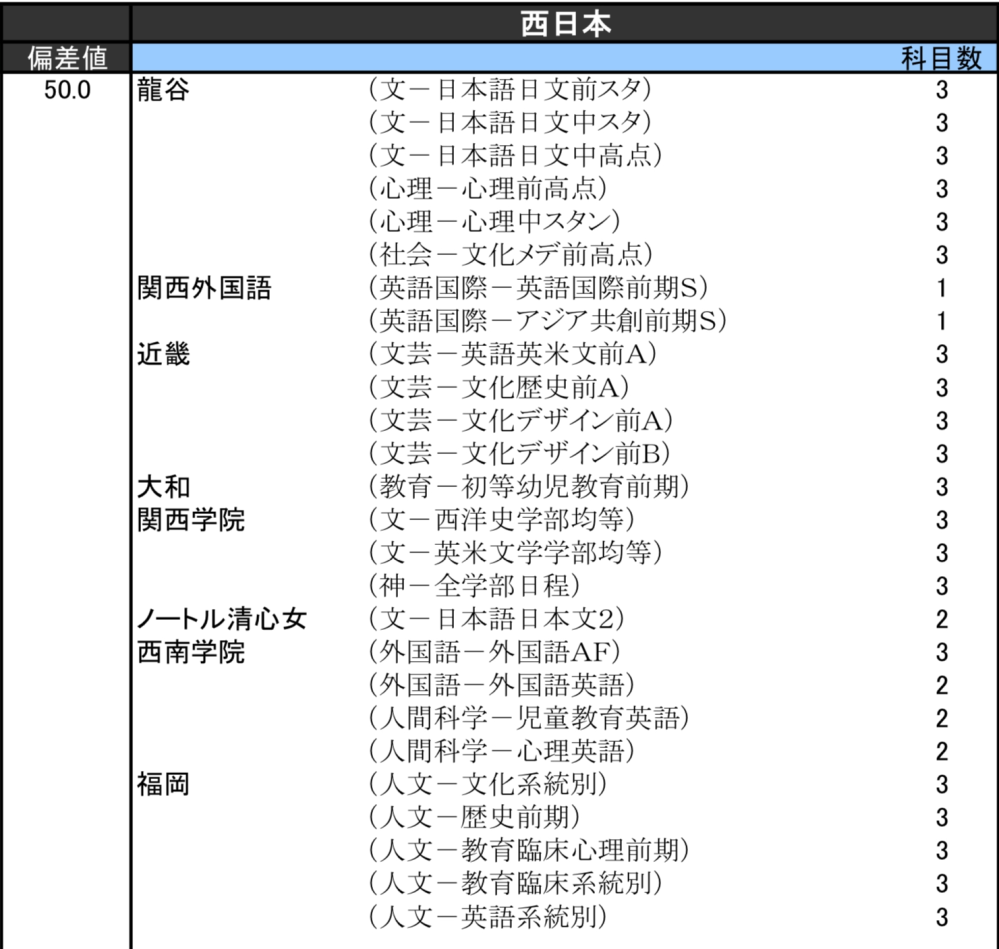 関西の大学序列は京大＞阪大＞神大＞ハム＞神外大＞同志社＞工繊＞滋賀