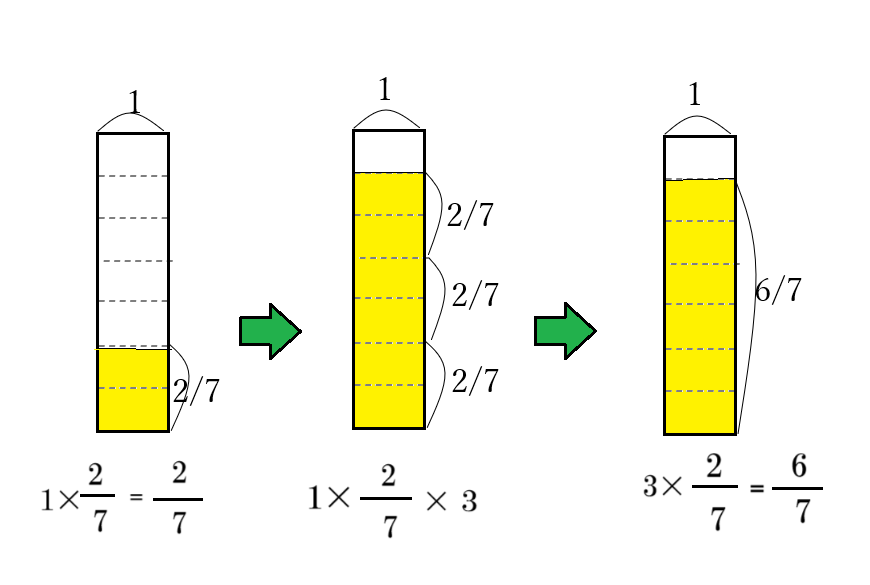 3×7分の2を六年生にも分かるように図(面積図)で描いて説明してほしい
