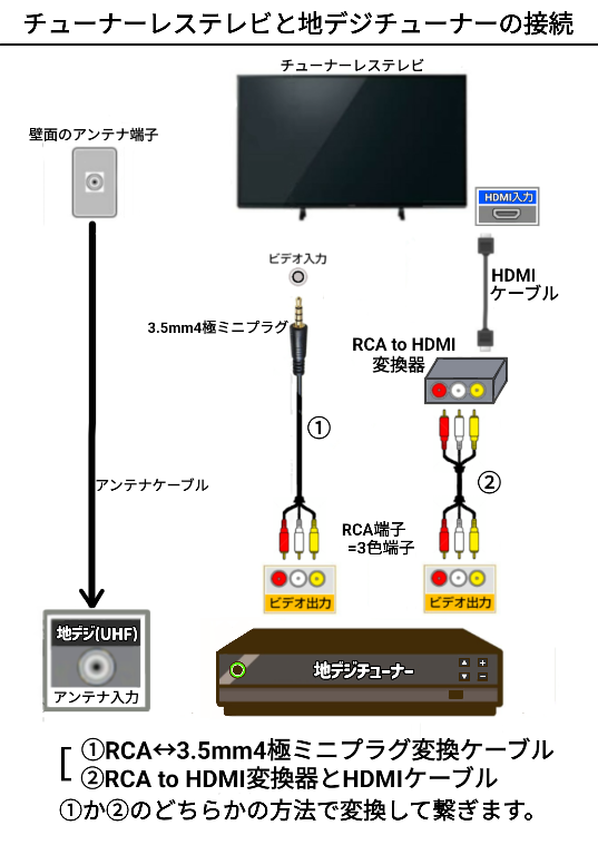 元々このスマートテレビを買っていて、地上波を見るために室内アン