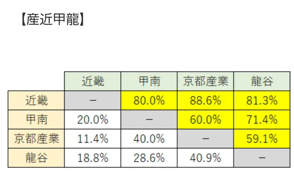 関関同立・産近甲龍8大学を最新の偏差値が高い順に並べました。皆さん