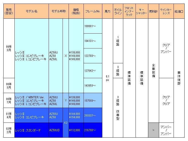 レッツ2の車体番号ca1pa-167***の機種名を教えてください - Yahoo