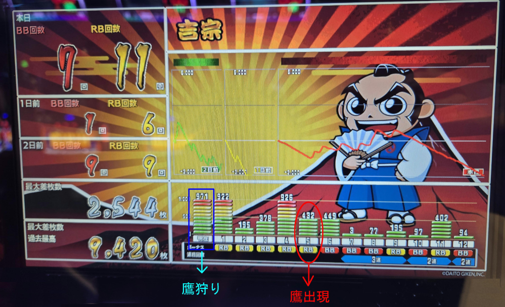 スマスロ吉宗で鷹狩示唆大が出ましたそこから1300ゲーム回しても来て 