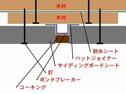 外壁工事のハット型ジョイナーって何ですか外壁はサイディングです