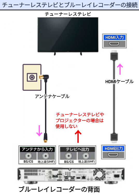 チューナーレスのテレビを購入しました。ブルーレイレコーダーを購 