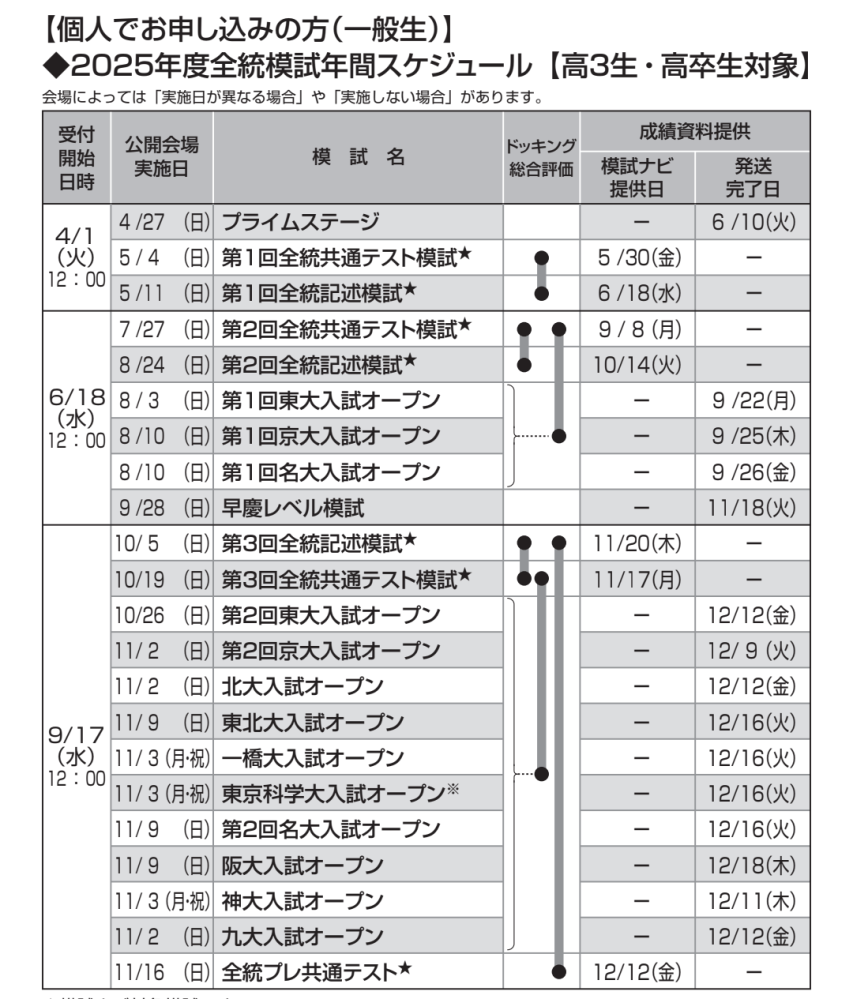 去年の河合塾第3回全統マーク模試、全統記述模試の自宅受験の受験日っ