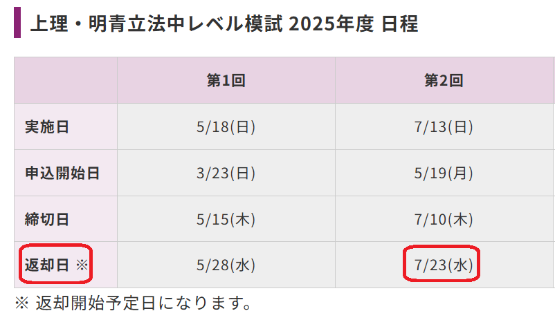 東進の上理明青立法中レベル模試について質問です。7月13日に初めて