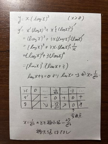 文字 関数y=x(logx)^3(x＞0)の極大点・極小点の座標を求めよ。という