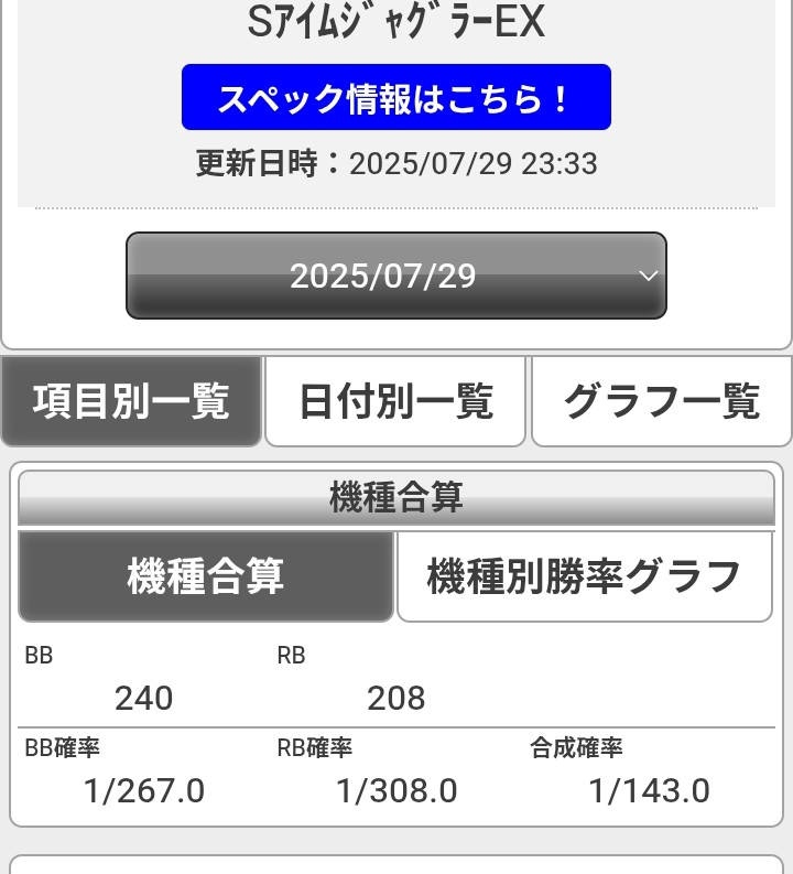 アイムジャグラーを40台稼働で11台しか1000枚超えてないのは