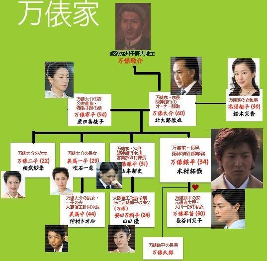 華麗なる一族の万俵家の相関図みたいなん教えてください。キムタ
