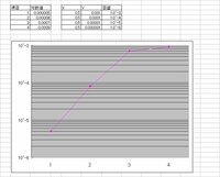 エクセルで片対数グラフを作ったとき軸の目盛りが0 Yahoo 知恵袋