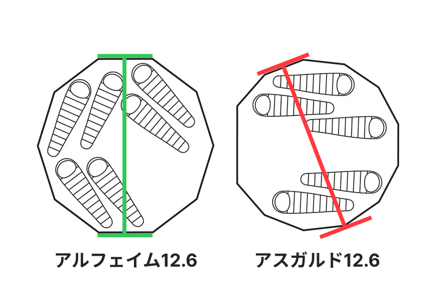 ノルディスクのインナーマットについて教えて下さい。アスガルド12.6の 