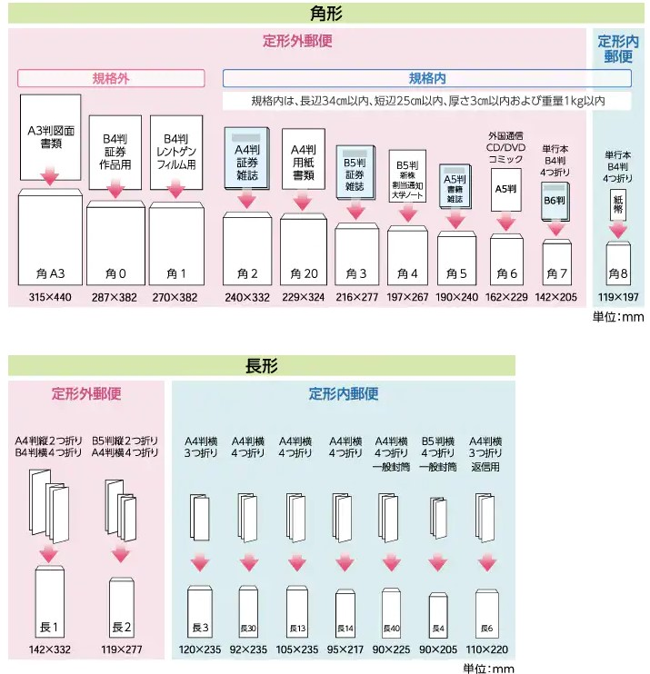 郵便切手代金ですがA45枚四つ折りで普通の封筒に入れたら140円切手で