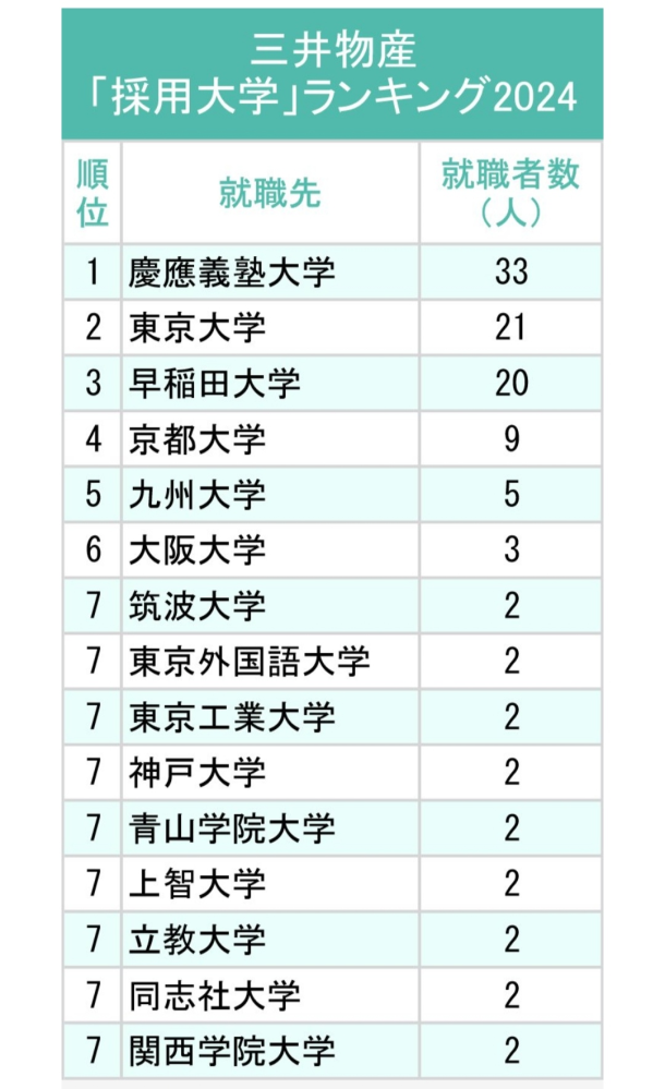 早稲田と慶應義塾はどちらの方が難易度が高いですか？ - Yahoo!知恵袋