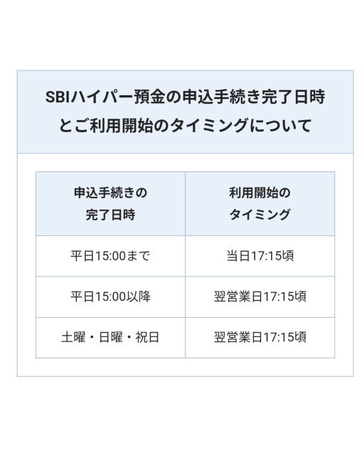 昨日の16時にsbi新生銀行からsbiハイパー預金を申し込みしました 