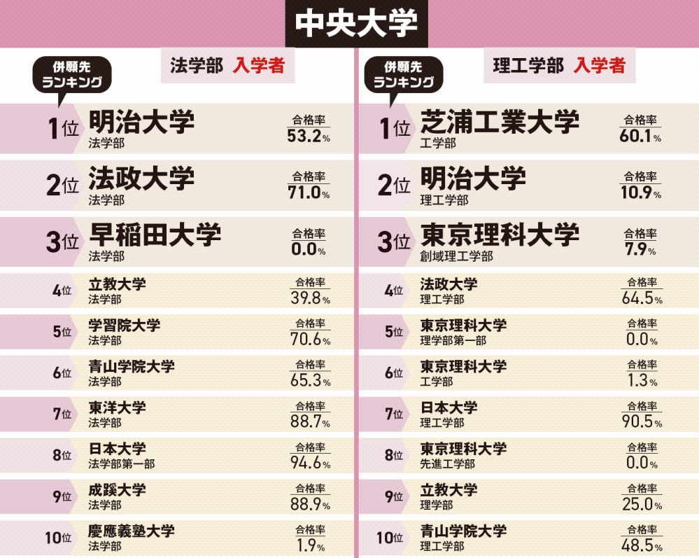 大学受験でMARCH(明治青山立教中央法政)の理系を滑り止めに考えて
