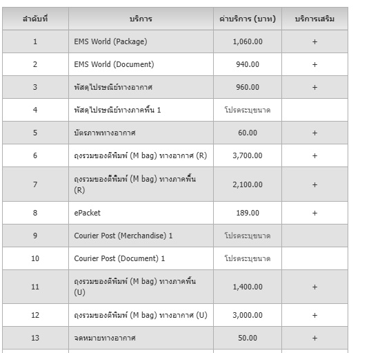 タイから日本への葉書の切手代は。50バーツだと思って今したが