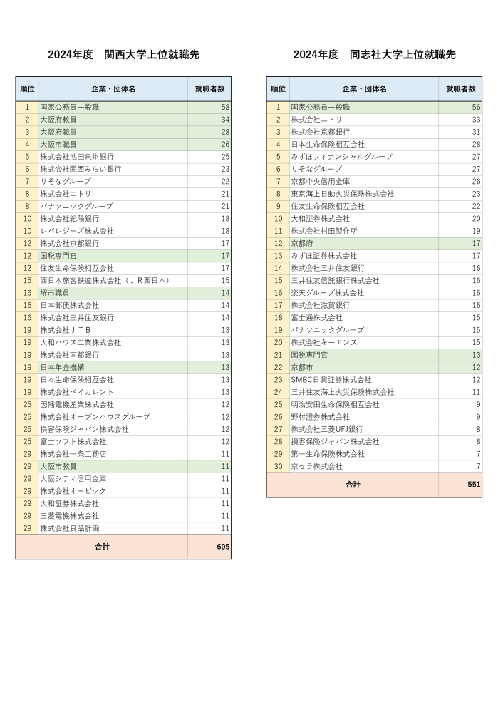 関大と同志社の受験を考えています。関大1,2同志社4〜7,9〜10