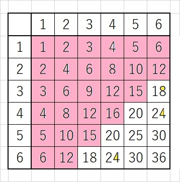 至急お願いします！！！中2の確率大小二つのさいころを投げるとき、2