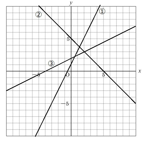 この問題どうやって考えればいいんですか。教えてください。 - y