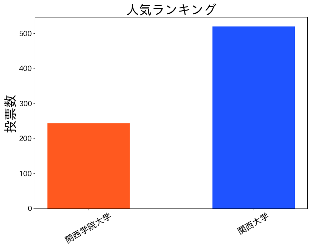 関関同立の序列で『同志社立命館関学関大』の順番は近年だと関学