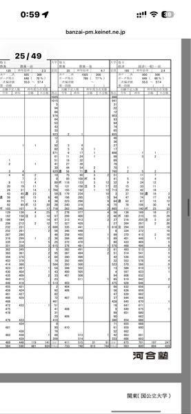 埼玉大学経済学部志望です河合の共テリサーチがD判定より2点低いE判定