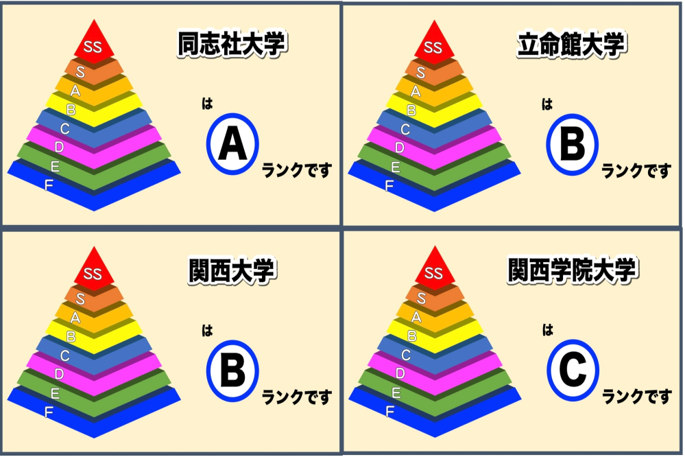 関関同立の序列で『同志社立命館関学関大』の順番は近年だと関学