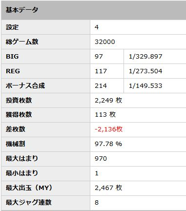ジャグラーの据え置きの4って朝イチから地下生活に入っても粘れば必ず 