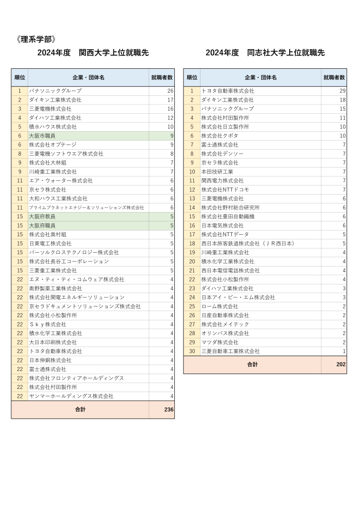 関西大学にしか合格できませんでした。環境都市工学部、化学エネ