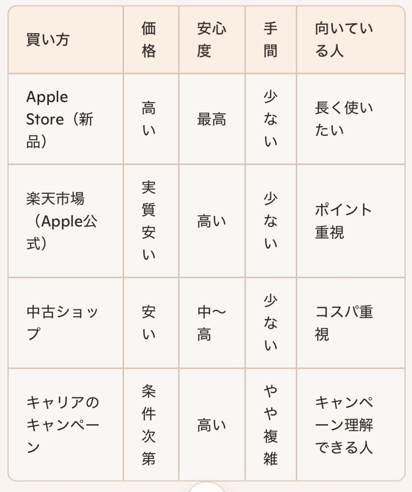 機種変更について質問です。現在iPhone11を使っており、機... - Yahoo 