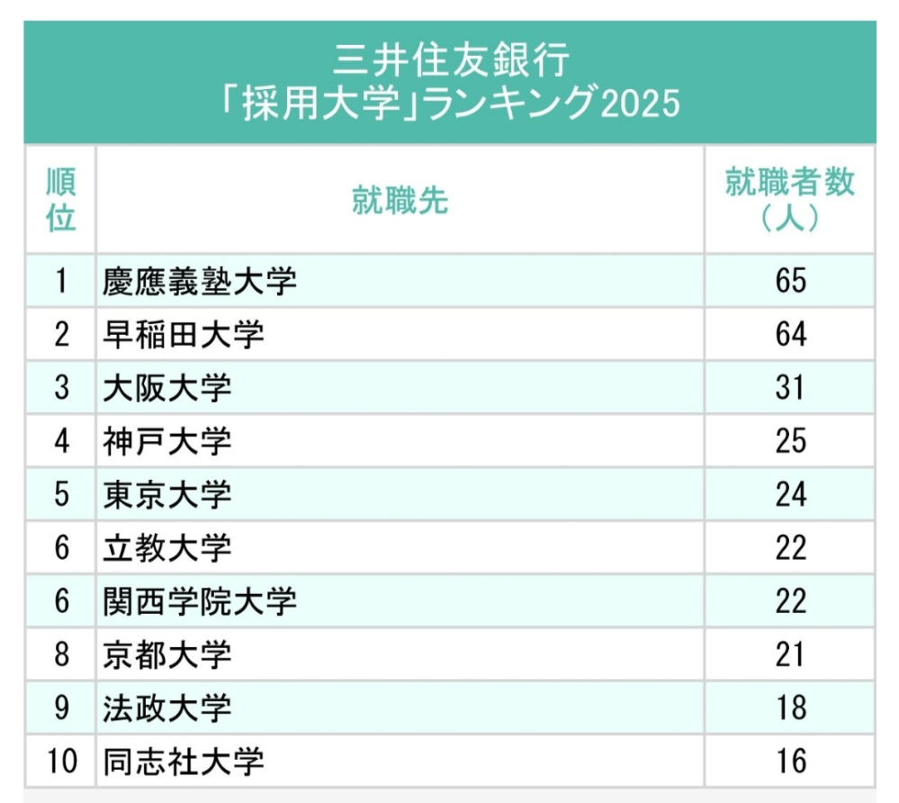 帝塚山 大学 就職 悪い