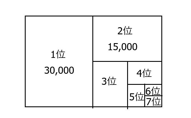 算数の文章問題について質問です（問題）ある大会では入賞すると、1位 