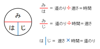 速さ と 距離 と 時間 の関係の語呂合わせ みなさんは Yahoo 知恵袋