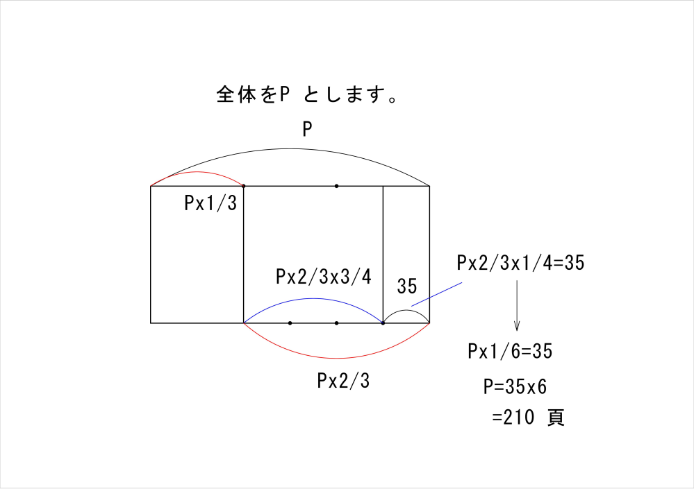 ある本を昨日全体の1/3を読み、今日残りの3/4読んだら、残りが35ページ