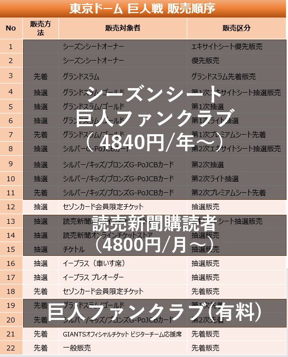阪神チケット！8/11 18時開始お盆に是非 8/11-13の東京ドームで行われる巨人vs阪神の試合を阪神側から観戦